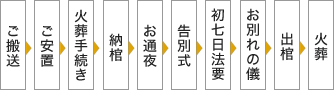 クオリティプランご葬儀の流れ